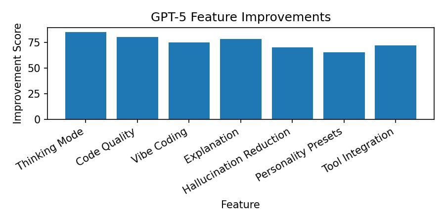 GPT-5の機能改善を示す棒グラフ。Thinkingモード、コード生成、Vibe Coding、コード解説、ハルシネーション減少、性格プリセット、統合範囲を比較